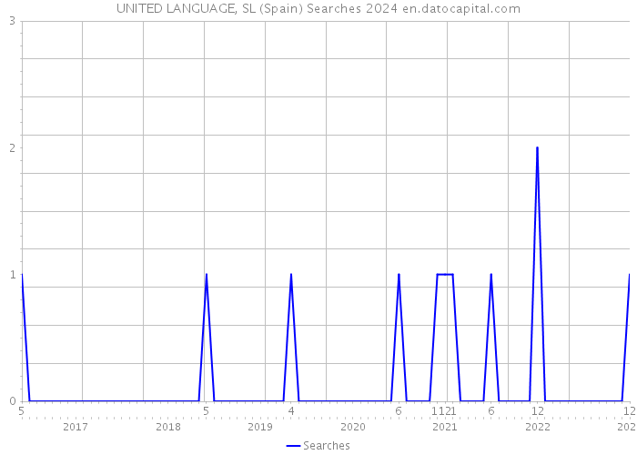 UNITED LANGUAGE, SL (Spain) Searches 2024 