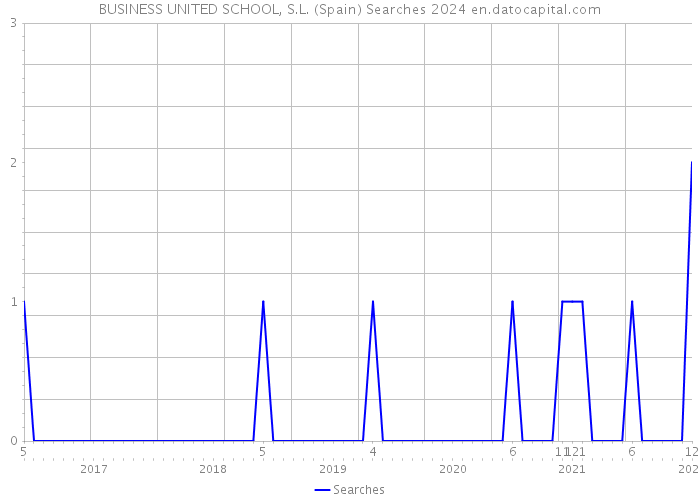 BUSINESS UNITED SCHOOL, S.L. (Spain) Searches 2024 
