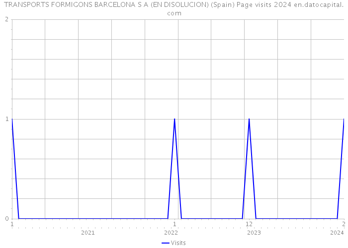 TRANSPORTS FORMIGONS BARCELONA S A (EN DISOLUCION) (Spain) Page visits 2024 