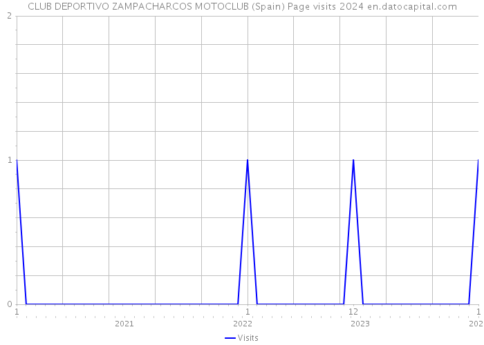 CLUB DEPORTIVO ZAMPACHARCOS MOTOCLUB (Spain) Page visits 2024 
