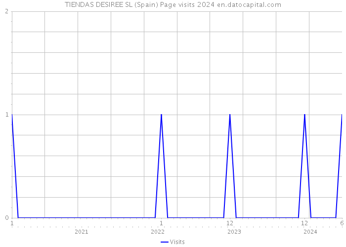 TIENDAS DESIREE SL (Spain) Page visits 2024 