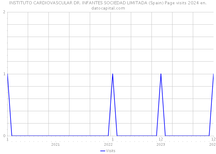 INSTITUTO CARDIOVASCULAR DR. INFANTES SOCIEDAD LIMITADA (Spain) Page visits 2024 