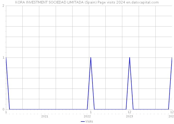 KORA INVESTMENT SOCIEDAD LIMITADA (Spain) Page visits 2024 