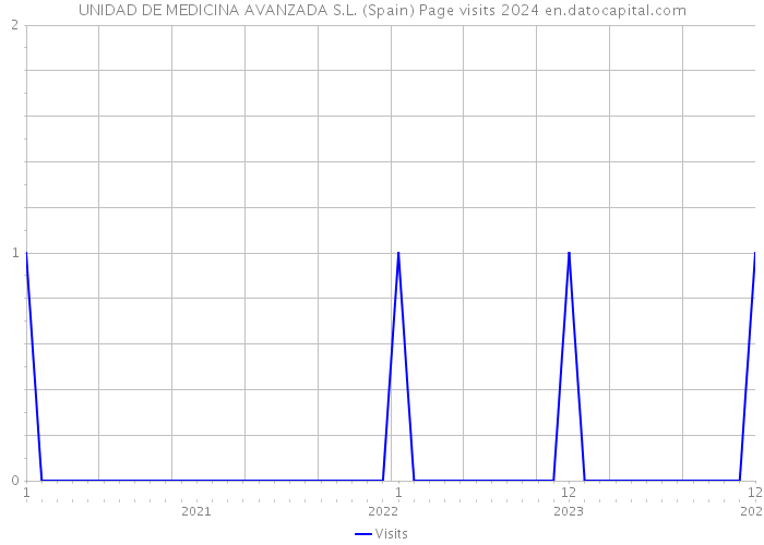 UNIDAD DE MEDICINA AVANZADA S.L. (Spain) Page visits 2024 