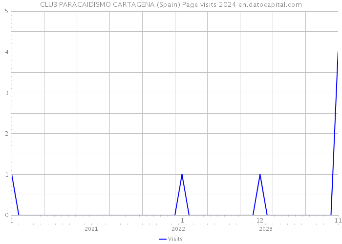 CLUB PARACAIDISMO CARTAGENA (Spain) Page visits 2024 