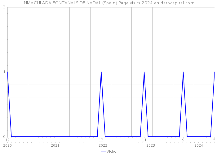 INMACULADA FONTANALS DE NADAL (Spain) Page visits 2024 