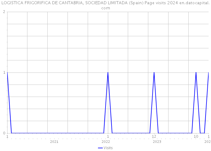 LOGISTICA FRIGORIFICA DE CANTABRIA, SOCIEDAD LIMITADA (Spain) Page visits 2024 