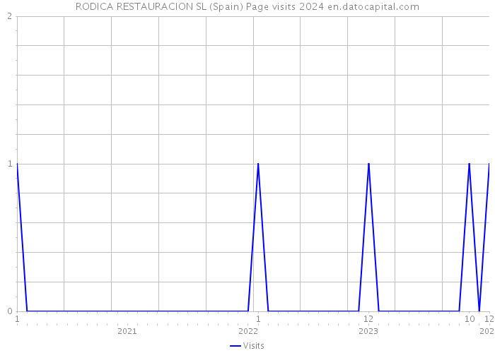 RODICA RESTAURACION SL (Spain) Page visits 2024 