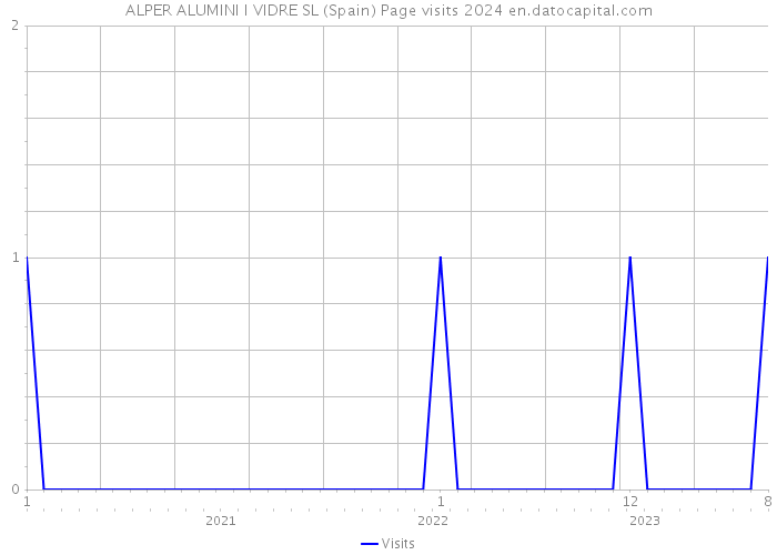 ALPER ALUMINI I VIDRE SL (Spain) Page visits 2024 