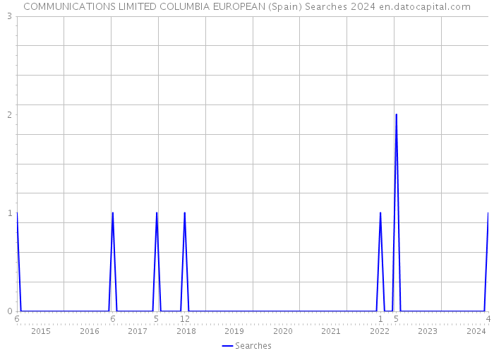 COMMUNICATIONS LIMITED COLUMBIA EUROPEAN (Spain) Searches 2024 