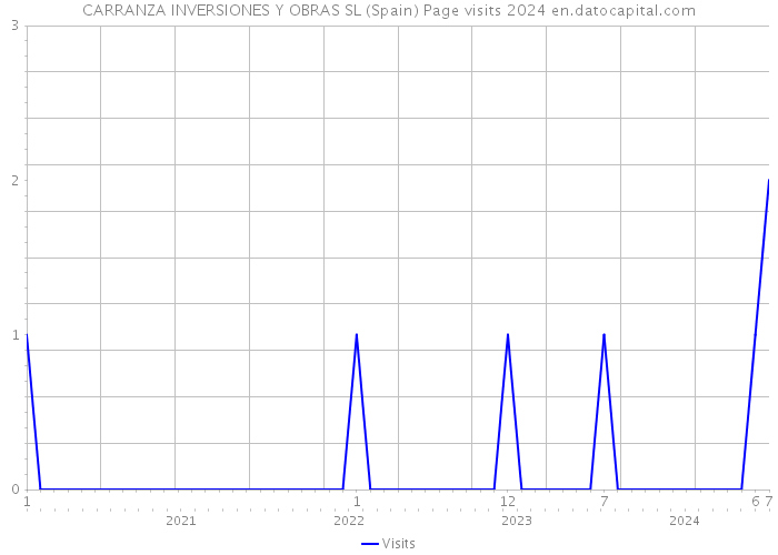 CARRANZA INVERSIONES Y OBRAS SL (Spain) Page visits 2024 