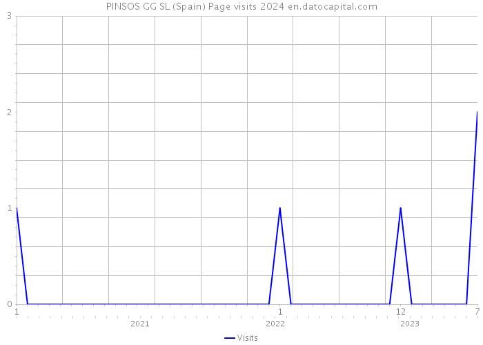PINSOS GG SL (Spain) Page visits 2024 