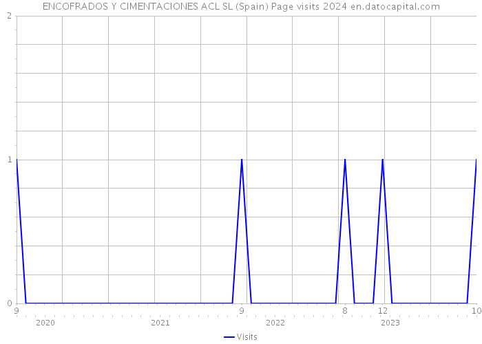 ENCOFRADOS Y CIMENTACIONES ACL SL (Spain) Page visits 2024 