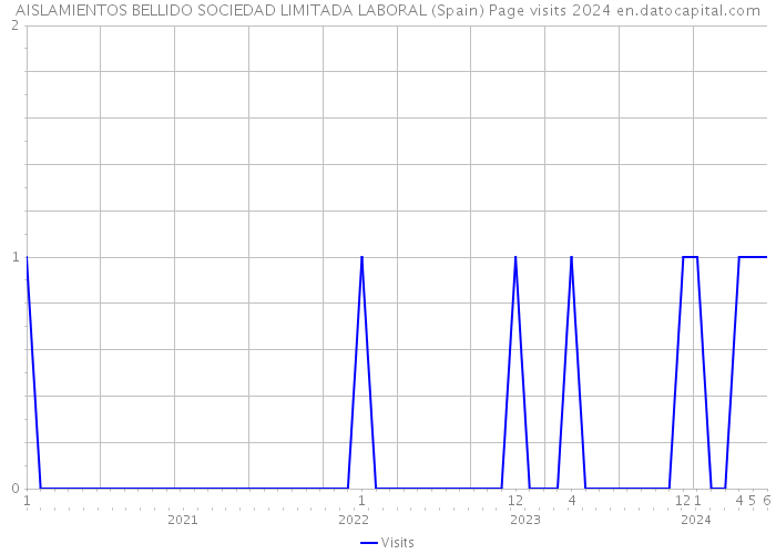 AISLAMIENTOS BELLIDO SOCIEDAD LIMITADA LABORAL (Spain) Page visits 2024 