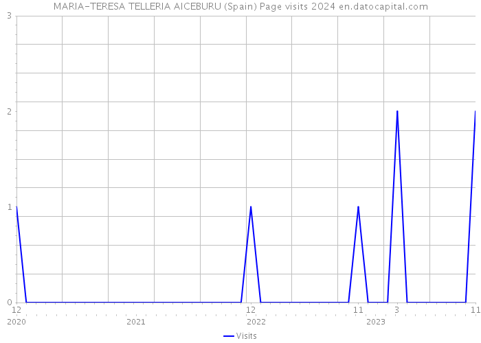 MARIA-TERESA TELLERIA AICEBURU (Spain) Page visits 2024 