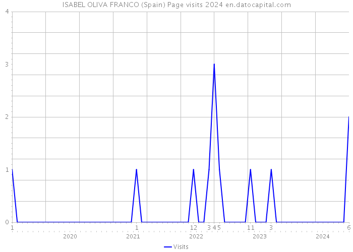 ISABEL OLIVA FRANCO (Spain) Page visits 2024 