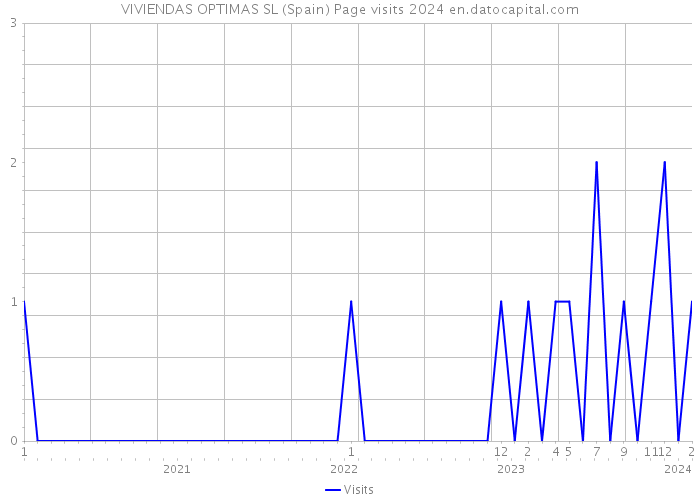 VIVIENDAS OPTIMAS SL (Spain) Page visits 2024 