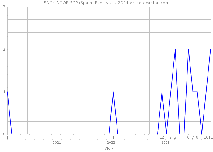 BACK DOOR SCP (Spain) Page visits 2024 