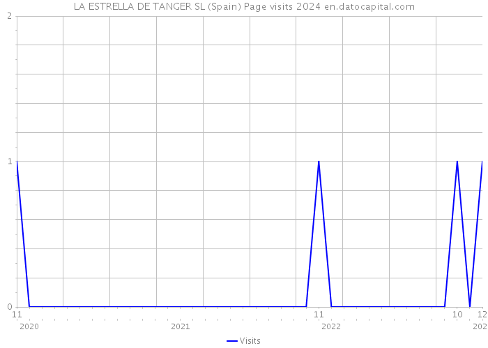 LA ESTRELLA DE TANGER SL (Spain) Page visits 2024 