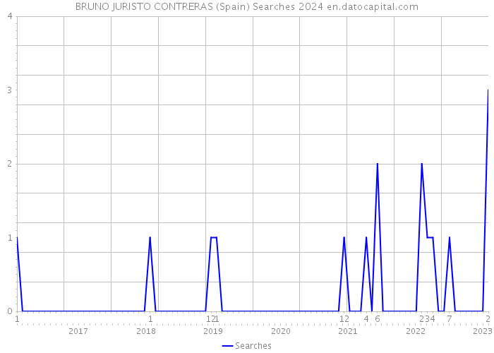 BRUNO JURISTO CONTRERAS (Spain) Searches 2024 