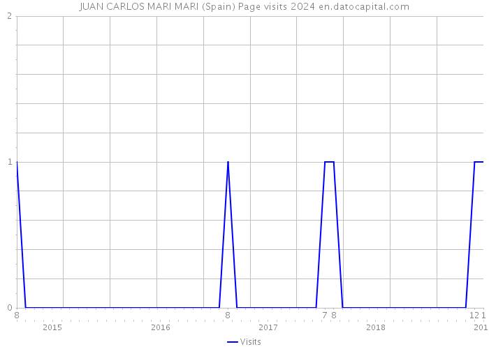 JUAN CARLOS MARI MARI (Spain) Page visits 2024 