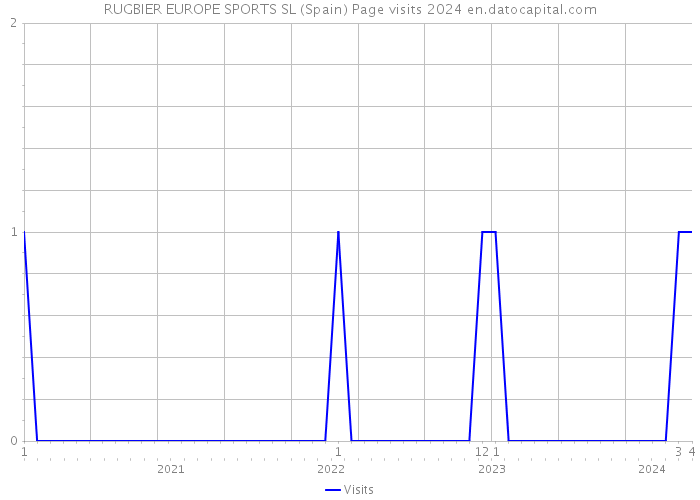RUGBIER EUROPE SPORTS SL (Spain) Page visits 2024 