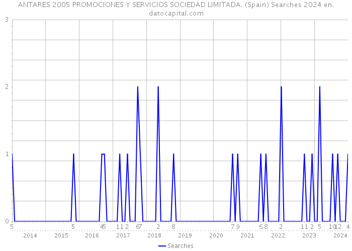 ANTARES 2005 PROMOCIONES Y SERVICIOS SOCIEDAD LIMITADA. (Spain) Searches 2024 