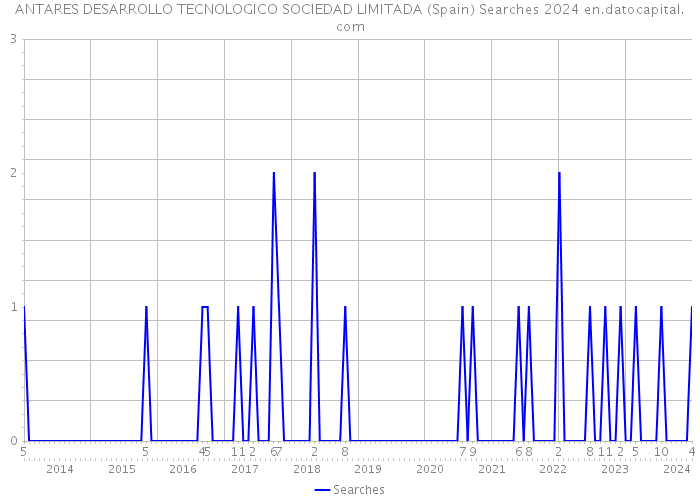 ANTARES DESARROLLO TECNOLOGICO SOCIEDAD LIMITADA (Spain) Searches 2024 