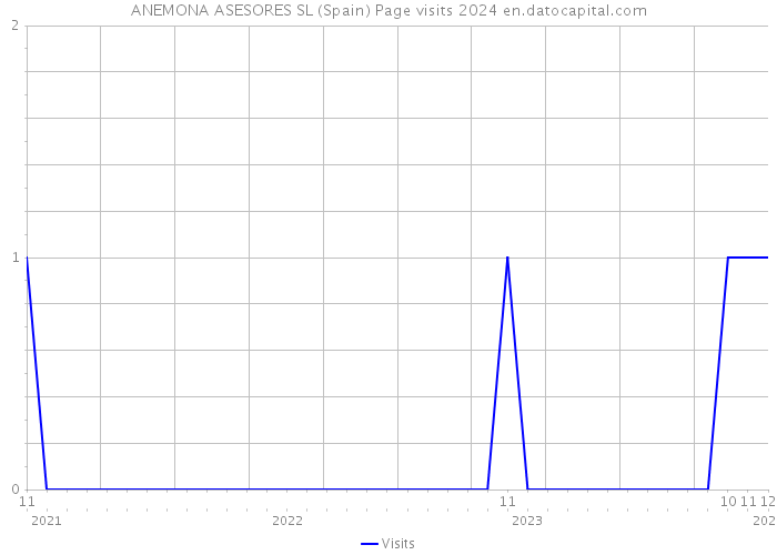 ANEMONA ASESORES SL (Spain) Page visits 2024 