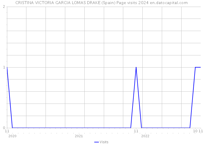 CRISTINA VICTORIA GARCIA LOMAS DRAKE (Spain) Page visits 2024 