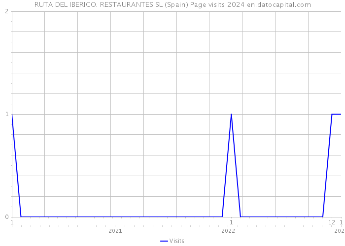 RUTA DEL IBERICO. RESTAURANTES SL (Spain) Page visits 2024 