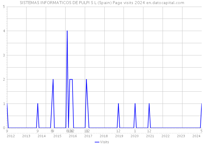 SISTEMAS INFORMATICOS DE PULPI S L (Spain) Page visits 2024 