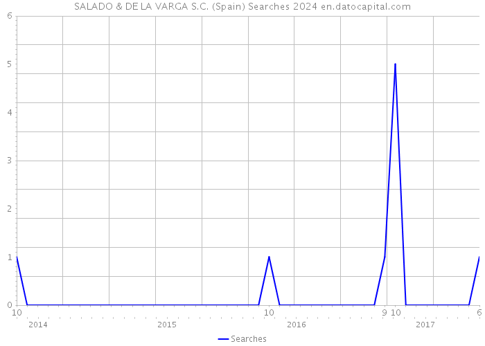 SALADO & DE LA VARGA S.C. (Spain) Searches 2024 