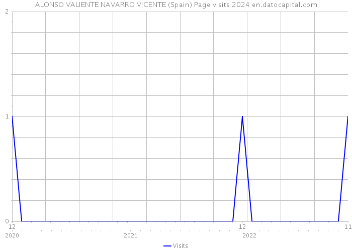 ALONSO VALIENTE NAVARRO VICENTE (Spain) Page visits 2024 