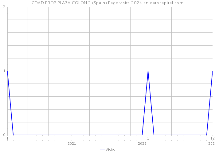 CDAD PROP PLAZA COLON 2 (Spain) Page visits 2024 