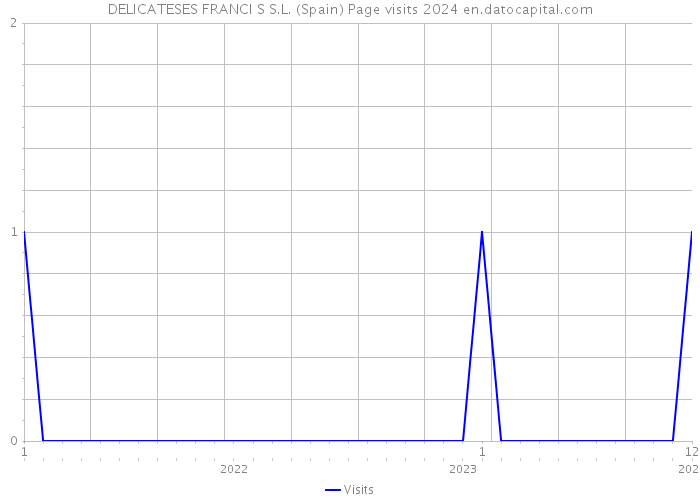 DELICATESES FRANCI S S.L. (Spain) Page visits 2024 