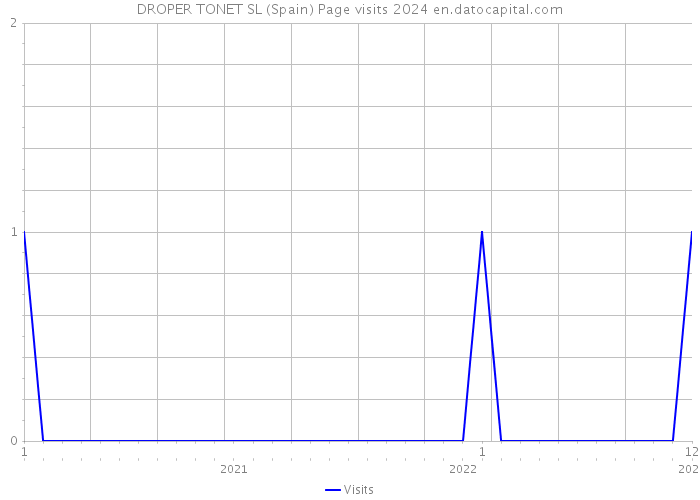 DROPER TONET SL (Spain) Page visits 2024 