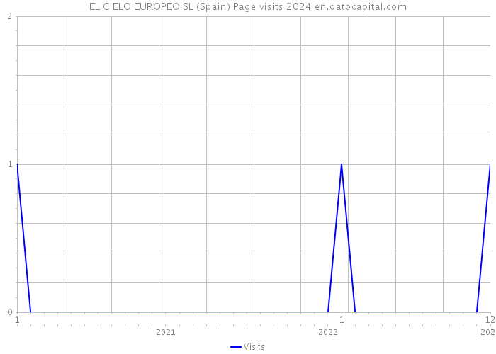 EL CIELO EUROPEO SL (Spain) Page visits 2024 