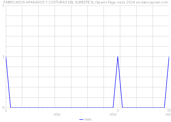 FABRICADOS APARADOS Y COSTURAS DEL SURESTE SL (Spain) Page visits 2024 