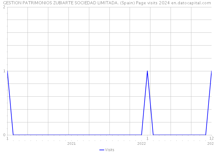 GESTION PATRIMONIOS ZUBIARTE SOCIEDAD LIMITADA. (Spain) Page visits 2024 