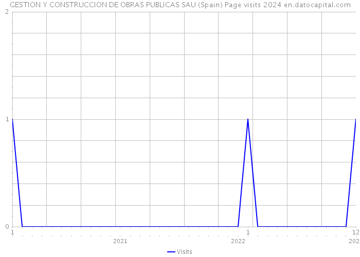 GESTION Y CONSTRUCCION DE OBRAS PUBLICAS SAU (Spain) Page visits 2024 
