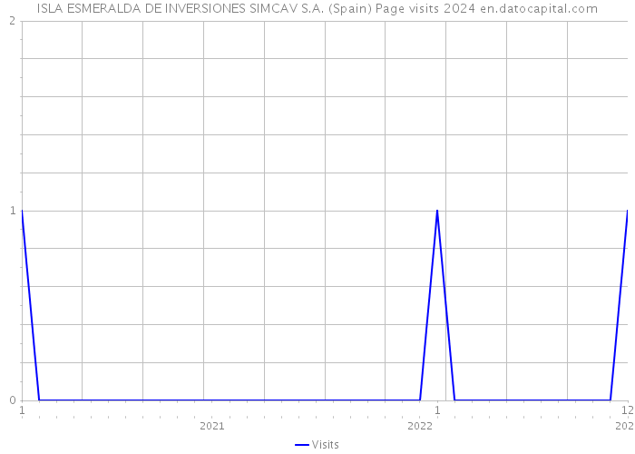ISLA ESMERALDA DE INVERSIONES SIMCAV S.A. (Spain) Page visits 2024 