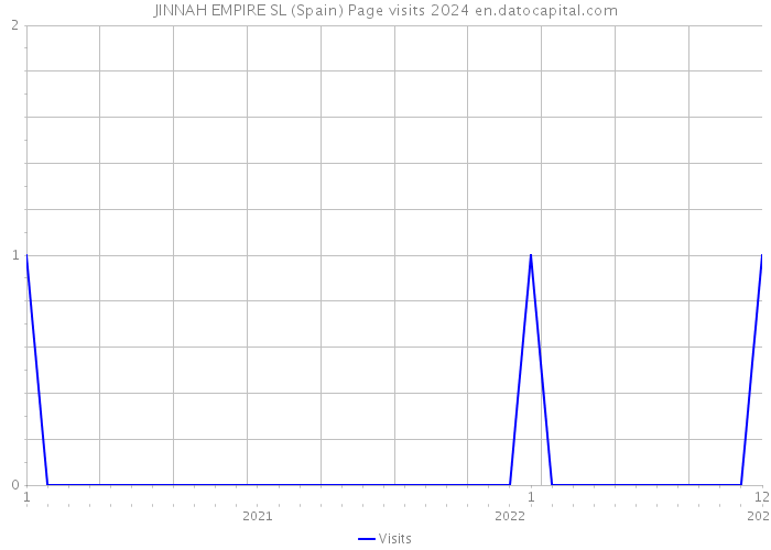 JINNAH EMPIRE SL (Spain) Page visits 2024 