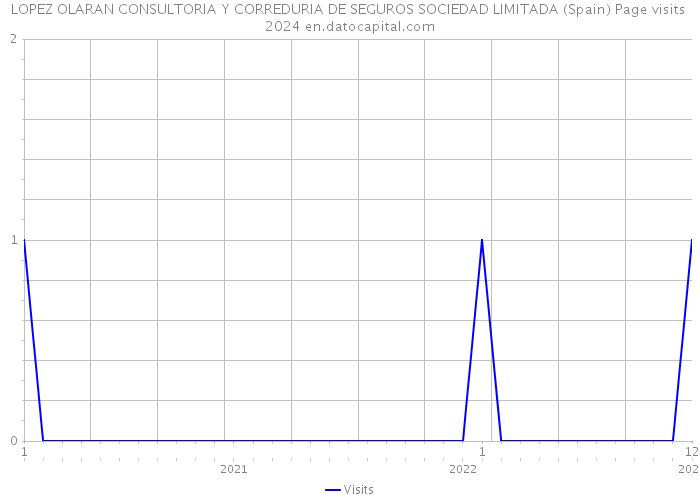 LOPEZ OLARAN CONSULTORIA Y CORREDURIA DE SEGUROS SOCIEDAD LIMITADA (Spain) Page visits 2024 