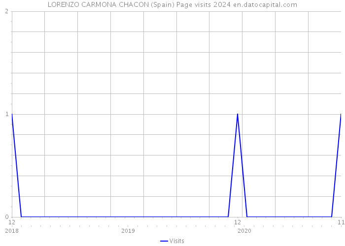 LORENZO CARMONA CHACON (Spain) Page visits 2024 