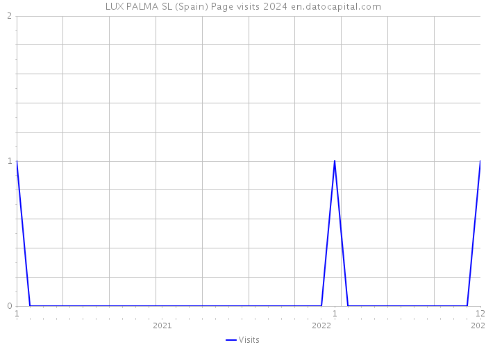 LUX PALMA SL (Spain) Page visits 2024 