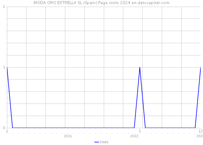 MODA ORO ESTRELLA SL (Spain) Page visits 2024 