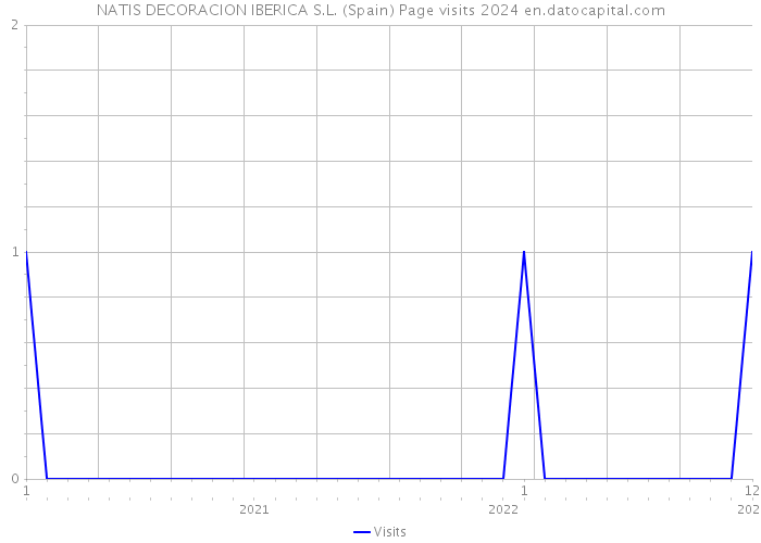 NATIS DECORACION IBERICA S.L. (Spain) Page visits 2024 