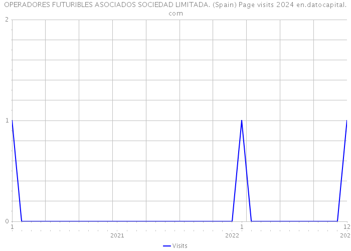 OPERADORES FUTURIBLES ASOCIADOS SOCIEDAD LIMITADA. (Spain) Page visits 2024 