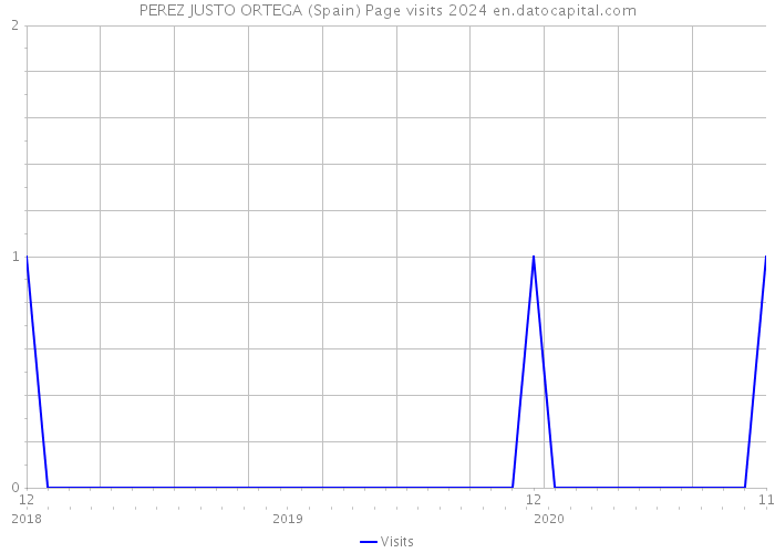 PEREZ JUSTO ORTEGA (Spain) Page visits 2024 